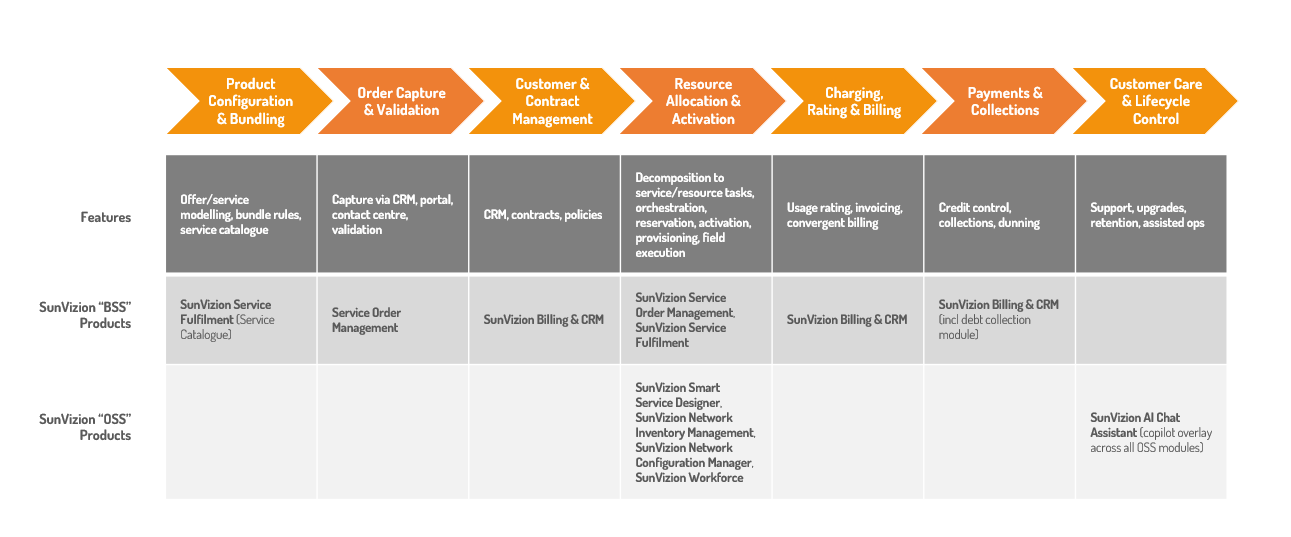 Diagram illustrating a 7-step journey that shows the key activities managed by a Business Support System (BSS) in practice, from customer engagement and order capture through service provisioning, billing, and customer support.